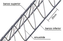 TRELIÇAS Estrutura metálica, composta por fios de aço CA-0 e soldados por eletrofusão. A Treliça Styrobia é fabricada com aço CA-0 nervurado, que permite melhor aderência ao concreto.