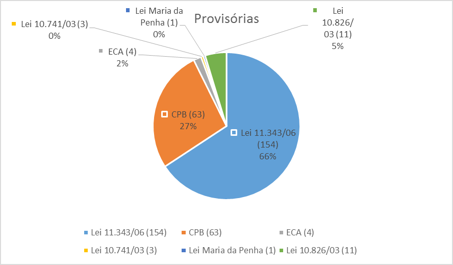 Figura 2: Dados da pesquisa realizada no cartório do Presídio Júlia Maranhão João Pessoa(2013)