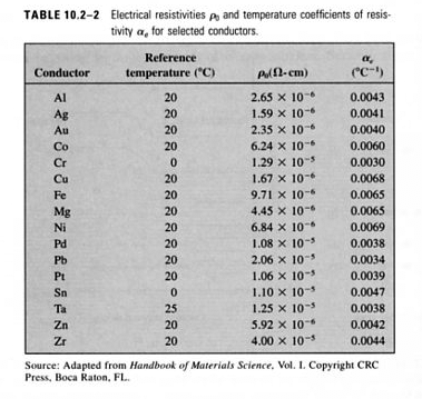 Variação da resistividade com a temperatura em materiais condutores Em geral a