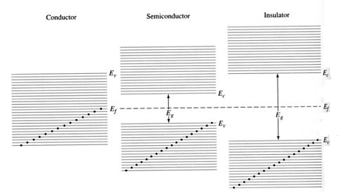 Condutores, semicondutores e isolantes Se um sólido é caracterizado por uma banda de valência parcialmente preenchida a 0 K então é um condutor.