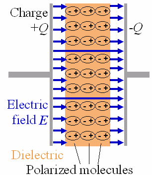 5.1. Definição de Capacitância Um capacitor consiste de dois condutores em oposição, separados por um meio isolante (dielétrico) e possuindo cargas de mesmo módulo mas de sinais contrários.