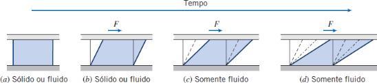 Definição de Um Fluido Um fluido é uma substância que se deforma continuamente sob a aplicação de um tensão de cisalhamento (tangencial), não importa