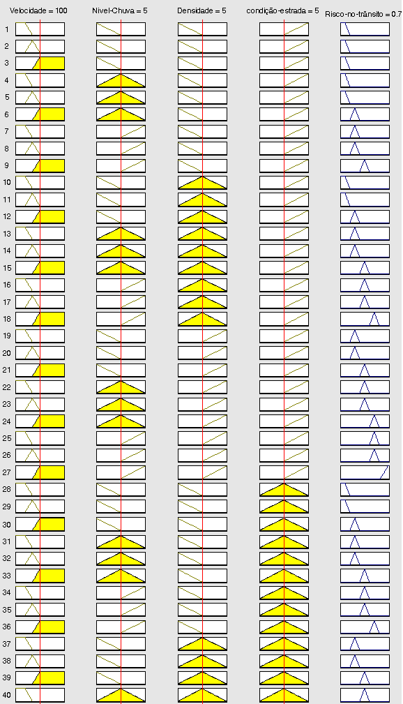 434 Luís Roberto Almeida Gabriel Filho, Karen Yumi Sato, Nelson José Peruzzi A Fig. 6 a seguir simula uma possível combinação das variáveis de fuzzyficação.