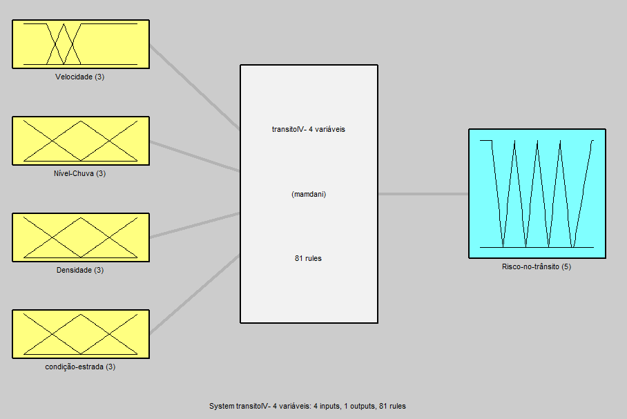 Análise das Superfícies Geradas pelo Sistema Baseado em Regras Fuzzy de Avaliação do Risco de Segurança do Trânsito em Rodovias em relação às Condições e Fluxo da Rodovia, do Ambiente e da Velocidade