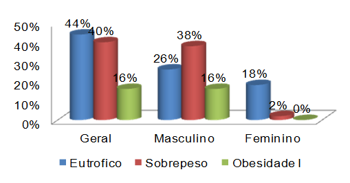 171 A altura média foi de 1,71m (DP=0,07), sendo que a média das mulheres é de 1,62m e homens de 1,73m.