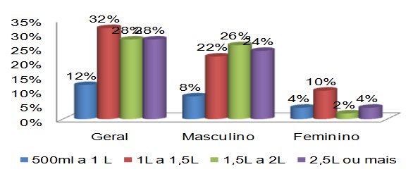 Gráfico 2 - Consumo dos grupos alimentares entre frequentadores de academias.