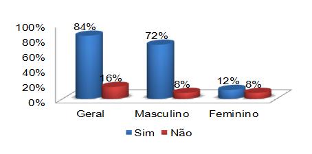 168 Estes efeitos podem ocorrer mesmo que a desidratação seja leve ou moderada, com até 2% de perda, agravando-se à medida que ela se acentua.