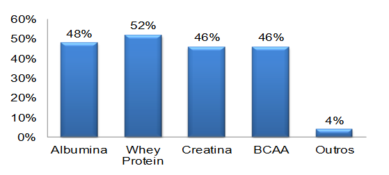 537 Na pesquisa de Haraguchi, Abreu e Paula (2006), coloca-se que entre os produtos mais utilizados, é whey protein 37% e creatina 24%.