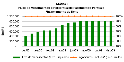 * Em junho de 2009, o FIDC adquiriu um contrato de R$ 1,5 milhão com parcelas mensais vincendas a partir de julho.