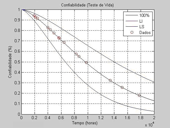 42 Figura 3.6 - Linhas de superfície da função verossimilhança para bobinas. Os gráficos de confiabilidade, taxa de falhas e densidade de probabilidade (equações (2.25), (2.