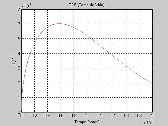 43 Figura 3.8 - Gráfico da função taxa de falhas h(t) das bobinas. Figura 3.9 - Gráfico da função densidade de probabilidade f(t) das bobinas.
