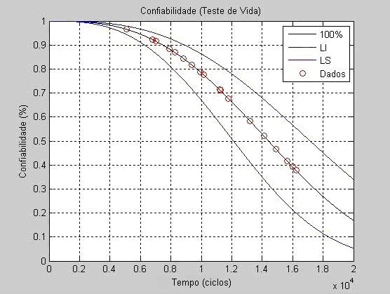 54 Figura 3.17 - Linhas de superfície da função verossimilhança para buchas. Os gráficos de confiabilidade, taxa de falhas e densidade de probabilidade (equações (2.25), (2.26) e (2.