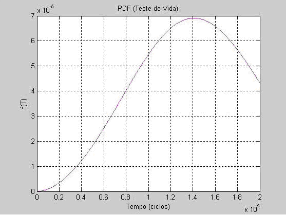 55 Figura 3.19 - Gráfico da função taxa de falhas h(t) das buchas. Figura 3.20 - Gráfico da função densidade de probabilidade f(t) das buchas.