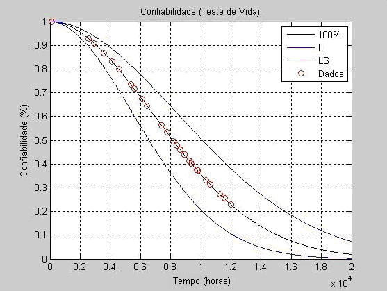 65 Figura 3.26 - Linhas de superfície da função verossimilhança para capacitores. Os gráficos de confiabilidade, taxa de falhas e densidade de probabilidade (equações (2.25), (2.26) e (2.