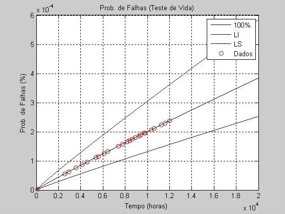 66 Figura 3.28 - Gráfico da função taxa de falhas h(t) dos capacitores. Figura 3.29 - Gráfico da função densidade de probabilidade f(t) dos capacitores.