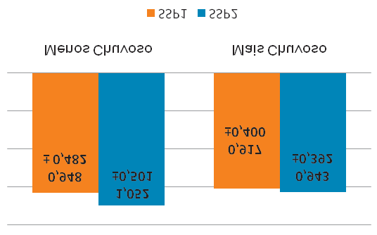 Gráfico 2 - Ganho de peso diário de bezerros bubalinos criados em dois sistemas silvipastoris no período menos e mais chuvoso na Amazônia Oriental (Período Menos Chuvoso: abril/2007 a setembro/2007;