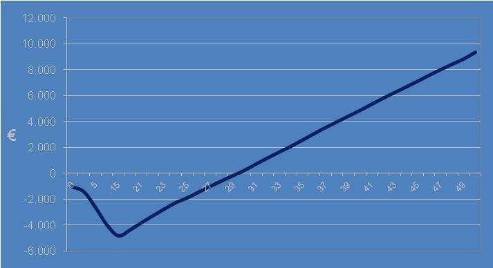 16 Cenário 3 - Modelo UNAC com gradagens, com adubações e com enxertia, s/apoios Investimento (s/ Prémios)