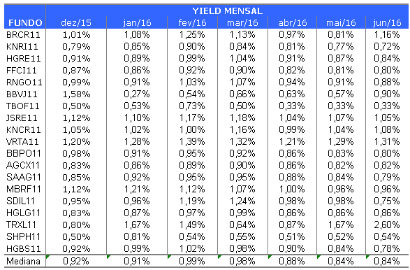 A mediana do dividend yield mensal dos fundos acompanhados pelo Onde Investir se manteve em junho no mesmo patamar do mês anterior, após quatro meses de queda.