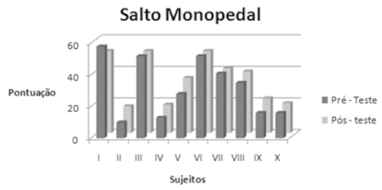 No gráfico 1, observa-se que a maioria dos sujeitos no pós-teste apresentou uma melhora de desempenho na trave de equilíbrio.