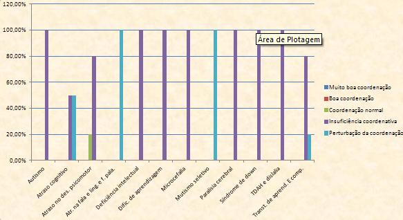 GRÁFICO 1 Classificação dos voluntários quanto a coordenação por deficiência.