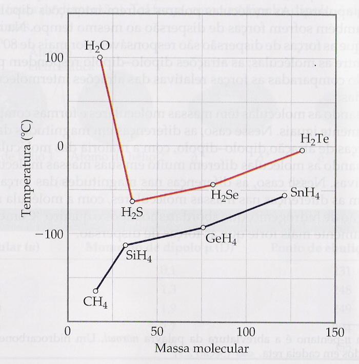LIGAÇÃO DE HIDROGÊNIO O ponto de ebulição aumenta com o aumento