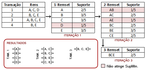 A gura a seguir ilustra o processo Apriori (considerando um suporte mínimo de 50%): Partindo de uma base de dados onde estão listadas algumas sequencias de itens em diferentes transações, cada