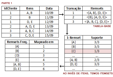 5.2 AprioriAll O algoritmo AprioriAll aproveita as premissas desenvolvidas no Apriori, com a diferença de que neste, a ordem com que os itens aparecem é de total importância.