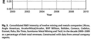 trend Novas Tecnologias A mineração investe menos que 1% de suas receitas em P&D A média entre as 1.
