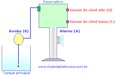 2º Passo extrair a tabela verdade das expressões verdadeiras 3º Passo montar o circuito lógico Praticando.