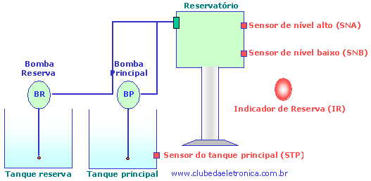 2- Aplicação 3 controle de nível com tanque reserva Deseja-se controlar o nível de água de um reservatório, conforme ilustração: Seu funcionamento deve ser o seguinte: O reservatório deve estar
