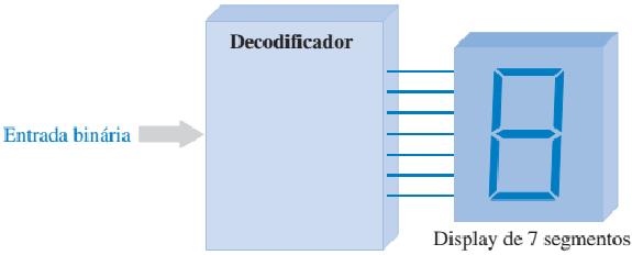 As Funções Aritméticas Subtração: A subtração também é realizada por um circuito lógico Um subtrator necessita de três entradas: duas para os números a serem subtraídos e uma para o borrow