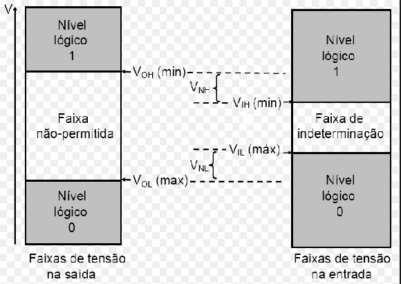 Margem de ruído Margem de ruído para nível alto: V NH = V OH(min) - V IH(min) Margem de ruído para nível baixo: V OH(min) - Tensão mínima de saída em nível alto.