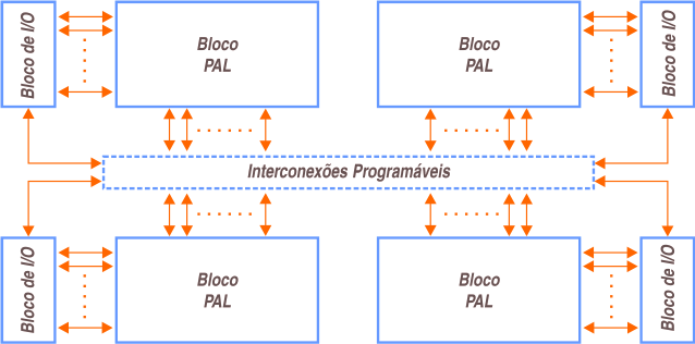 Uma das grandes vantagens da utilização de FPGAs nessa nova arquitetura proposta é a possibilidade de se definir vários blocos de hardware, que operam em paralelo, aumentando a capacidade