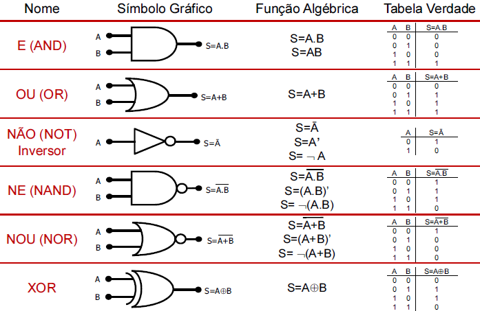 Porta lógicas Representação