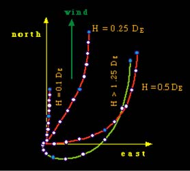 de Ekman: -fv = A v 2 u/ z 2 (em x) fu = Av 2