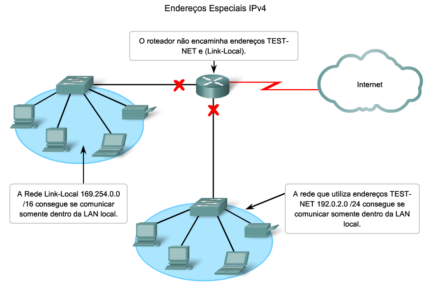 16 Rota Padrão Também como explicado antes, representamos a rota padrão IPv4 com 0.0.0.0. A rota padrão é usada como rota geral quando uma rota mais específica não está disponível.