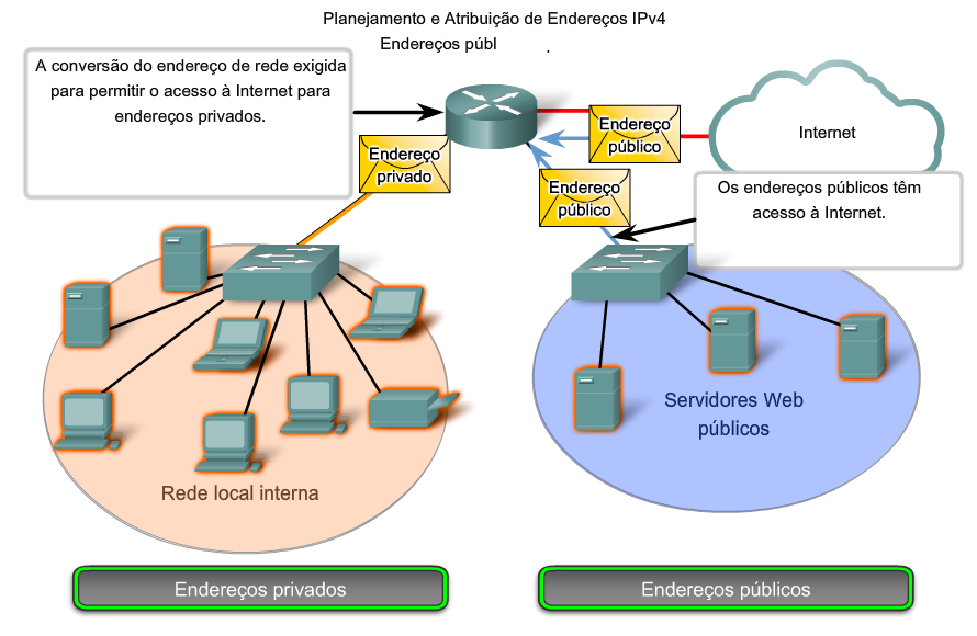 19 Dispositivos intermediários Cada um desses tipos diferentes de dispositivo deve estar alocado a um intervalo de endereços lógico dentro do intervalo de endereço da rede.