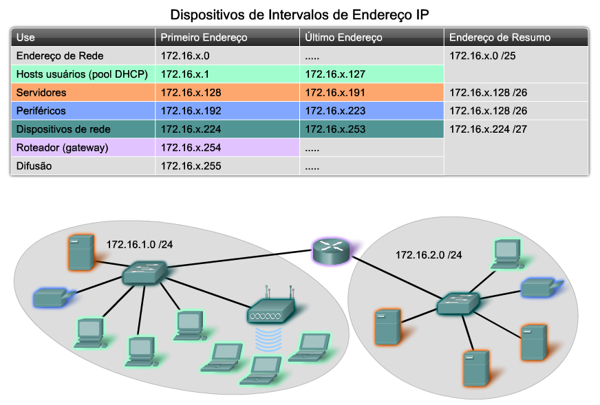 Os servidores e periféricos são pontos de concentração de tráfego de rede. Há muitos pacotes enviados para e dos endereços IPv4 desses dispositivos.