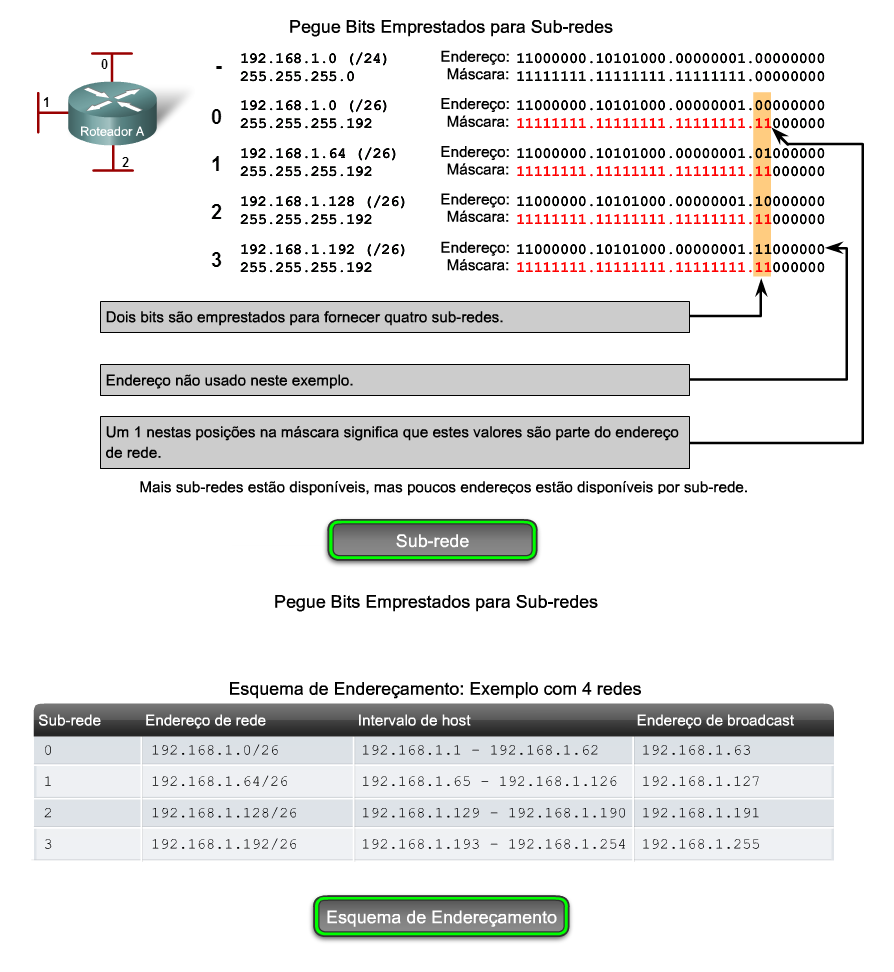 31 Aplique a fórmula de cálculo de hosts. 2^6-2 = 62 hosts, ou 62 endereços válidos, por sub-rede Veja a figura o esquema de endereçamento dessas redes.