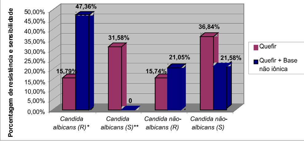 *Resistente ** Sensível Figura 1. Relação entre sensibilidade e resistência ao quefir das populações de Candida isoladas de CVV.