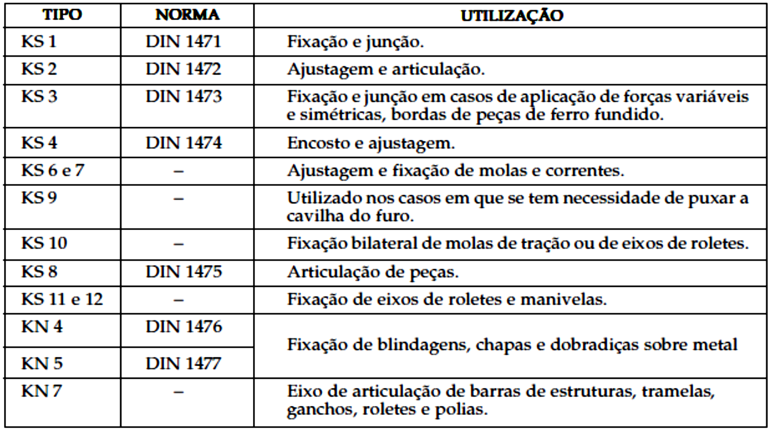 Classificação das cavilhas