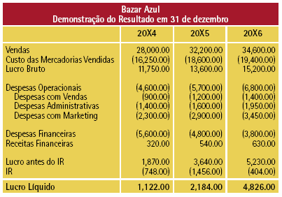 Exemplificando numericamente os conceitos aprendidos, vamos considerar o Balanço Patrimonial e o Demonstrativo de Resultado do Exercício do Bazar Azul do ano de 2006 como base para nossos cálculos.