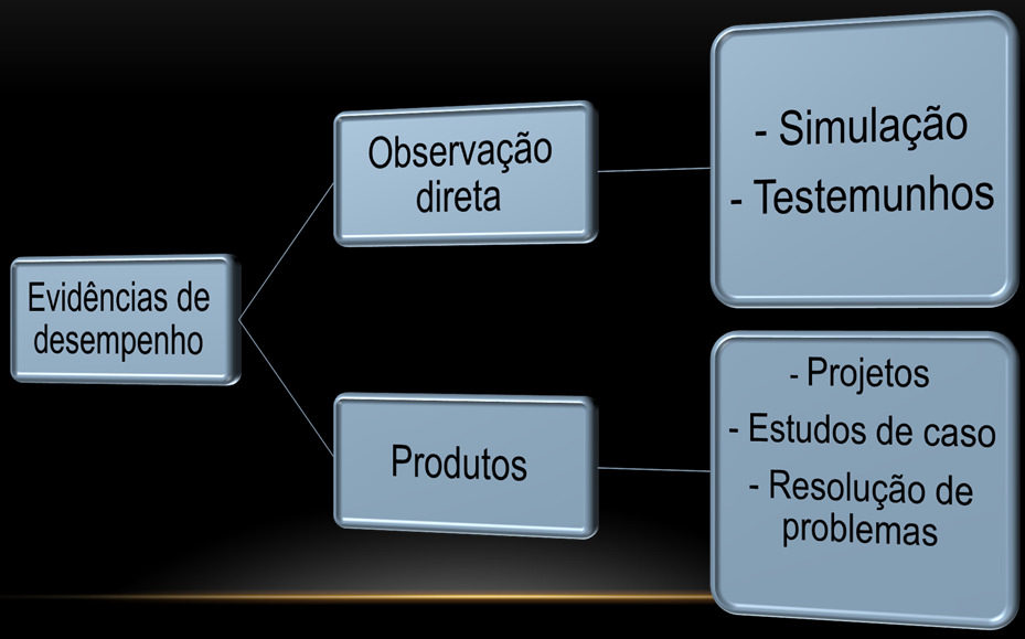 COMO OBTER EVIDÊNCIAS? Para avaliar, desdobre as competências em evidências.