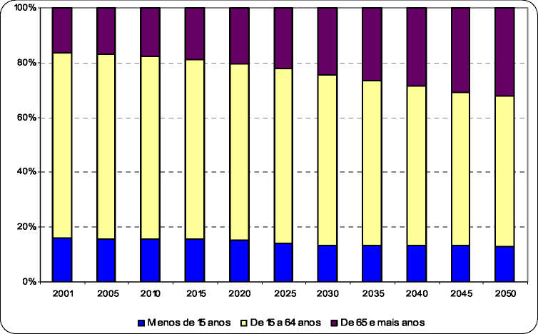 Outlook for the Resident Population Structure by Age Group Portugal, 2005-2050