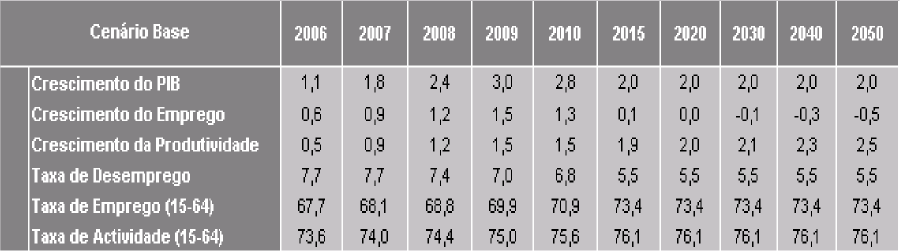 Financial Implications Cenário Macroeconómico de Longo Prazo Fonte: