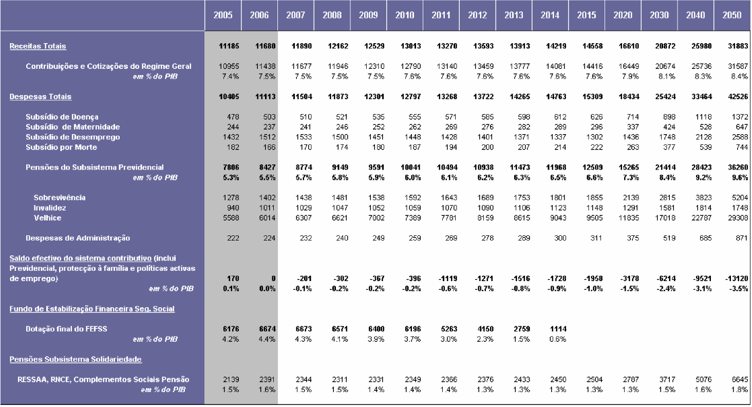 Financial outlook for the social security subsystem (EUR million, 2005