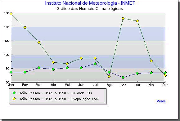 A B Pluviosidade Média Mensal - Período 1911 a 199 João Pessoa C 35 3 25 2 mm 15 1 5 J F M A M J J A S O N D Meses Figura 2.2 Climatologia da cidade de João Pessoa. Dados de precipitação.