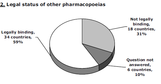 Farmacopeias no mundo National policy on traditional medicine and