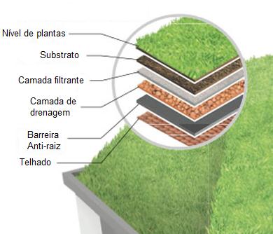 44 Figura 8 Camadas de um telhado verde (fonte: ECOTELHADO, 2010) 5.1.1 Barreira anti-raiz As plantas possuem raízes que crescem em todo o substrato da cobertura verde.