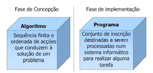 Problemas, Algoritmos e Programas Análise do problema (especificação do problema, análise de requisitos, pressupostos, etc.